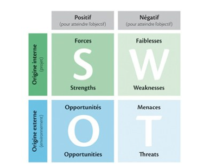 L’image est un exemple d’une matrice SWOT L’image est un exemple d’une matrice SWOT